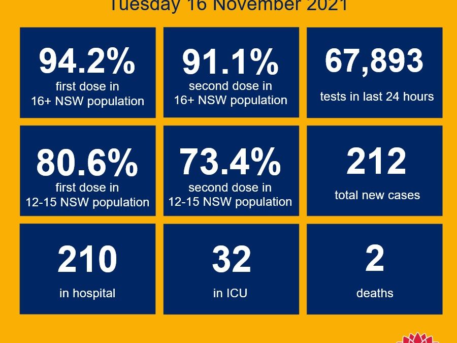 NSW REACHES 90% DOUBLE DOSE #BRAVO